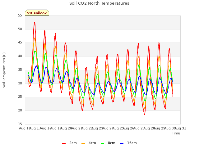 plot of Soil CO2 North Temperatures