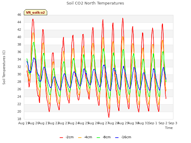 plot of Soil CO2 North Temperatures