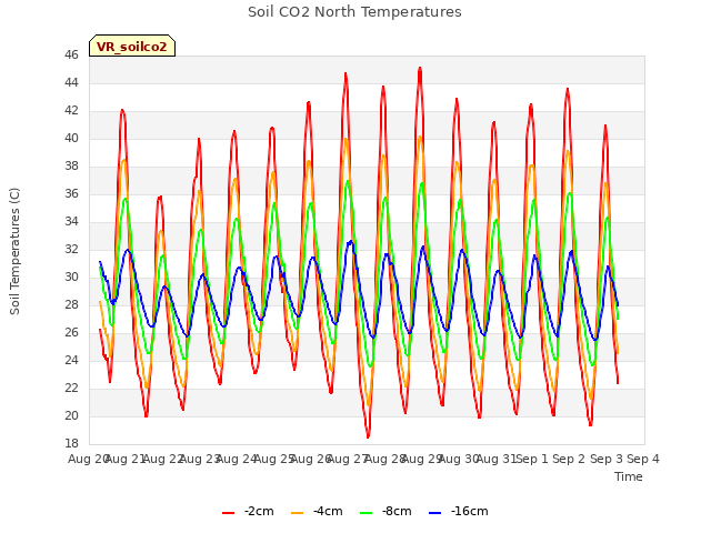 plot of Soil CO2 North Temperatures