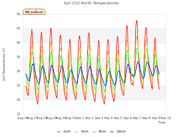 plot of Soil CO2 North Temperatures