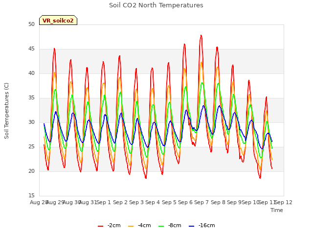 plot of Soil CO2 North Temperatures
