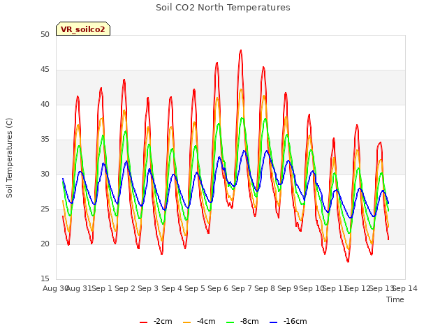 plot of Soil CO2 North Temperatures