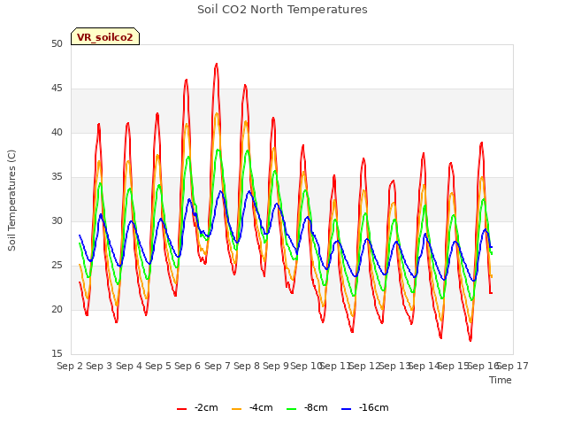 plot of Soil CO2 North Temperatures