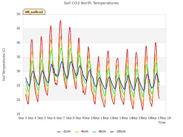 plot of Soil CO2 North Temperatures