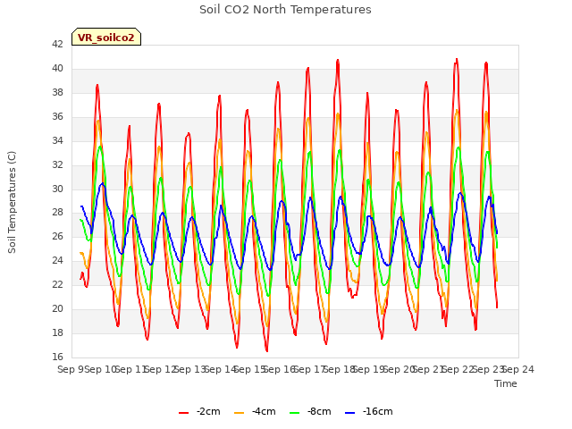 plot of Soil CO2 North Temperatures