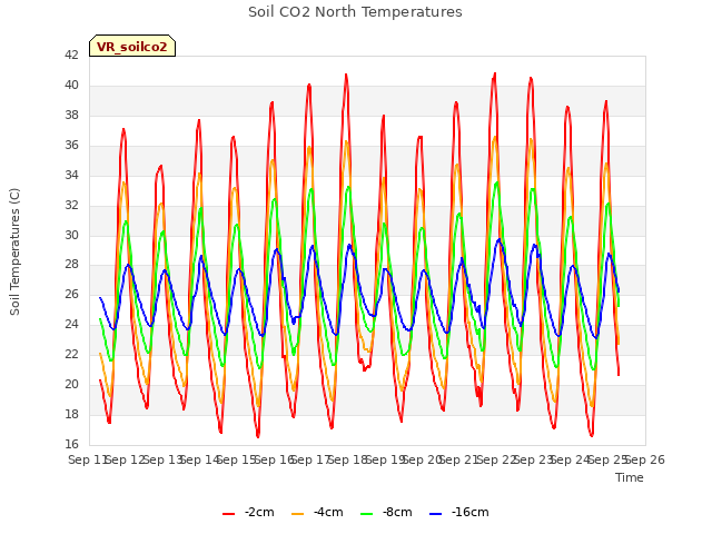 plot of Soil CO2 North Temperatures