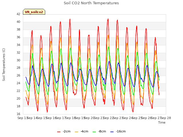 plot of Soil CO2 North Temperatures