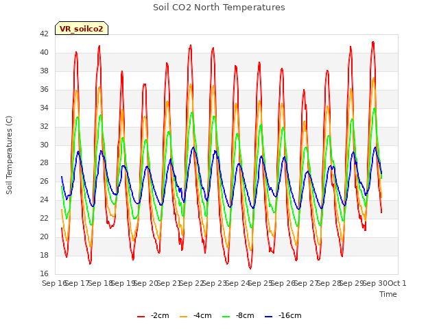 plot of Soil CO2 North Temperatures