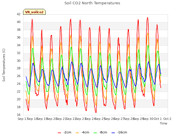 plot of Soil CO2 North Temperatures