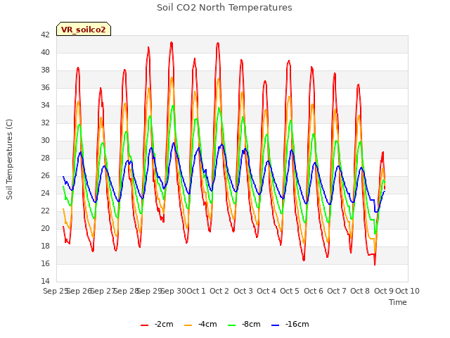 plot of Soil CO2 North Temperatures