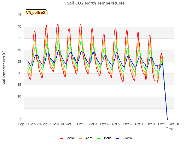 plot of Soil CO2 North Temperatures