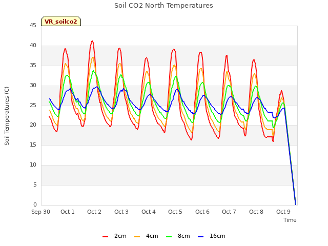 plot of Soil CO2 North Temperatures