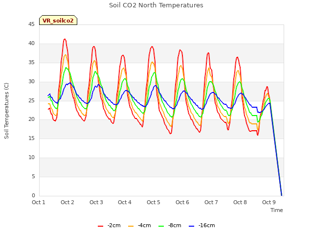 plot of Soil CO2 North Temperatures