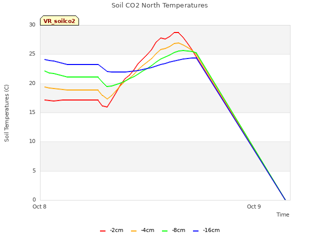 plot of Soil CO2 North Temperatures