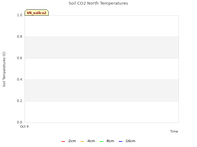 plot of Soil CO2 North Temperatures