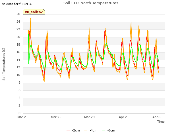 Explore the graph:Soil CO2 North Temperatures in a new window