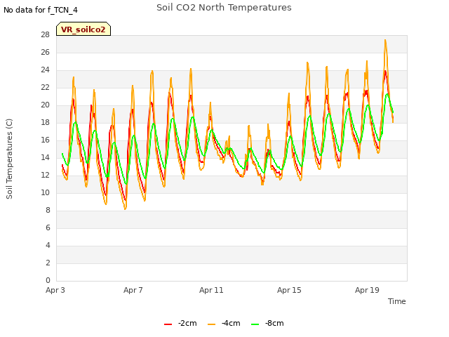 Explore the graph:Soil CO2 North Temperatures in a new window