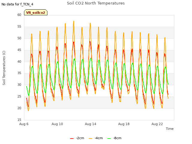 Explore the graph:Soil CO2 North Temperatures in a new window