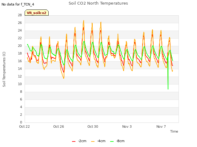 Explore the graph:Soil CO2 North Temperatures in a new window