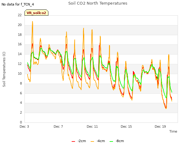 Explore the graph:Soil CO2 North Temperatures in a new window