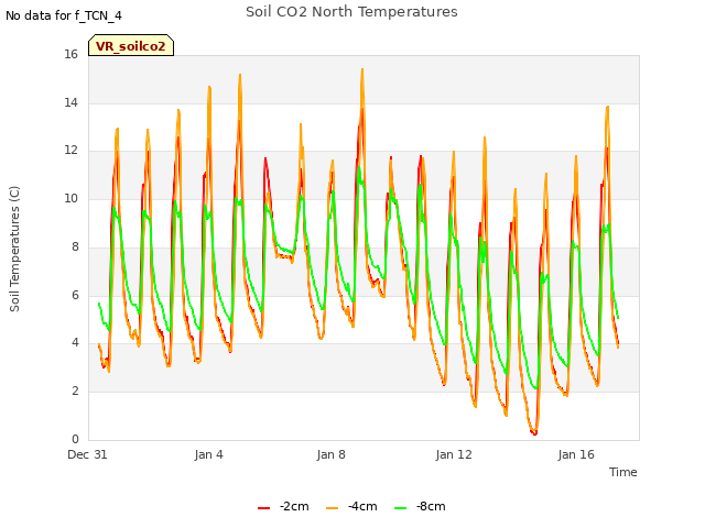 Explore the graph:Soil CO2 North Temperatures in a new window