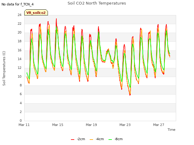 Explore the graph:Soil CO2 North Temperatures in a new window