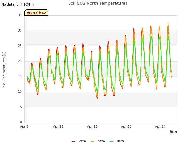 Explore the graph:Soil CO2 North Temperatures in a new window