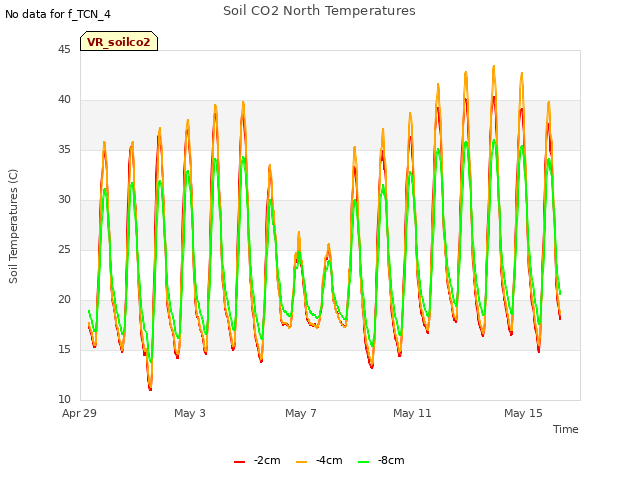 Explore the graph:Soil CO2 North Temperatures in a new window