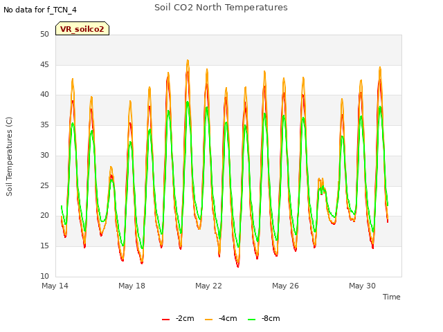 Explore the graph:Soil CO2 North Temperatures in a new window