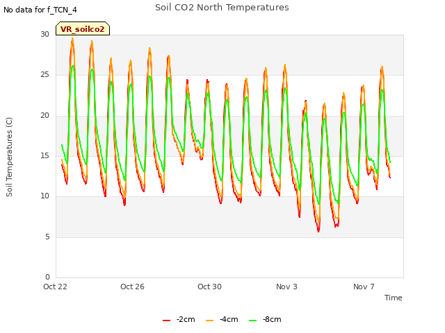 Explore the graph:Soil CO2 North Temperatures in a new window