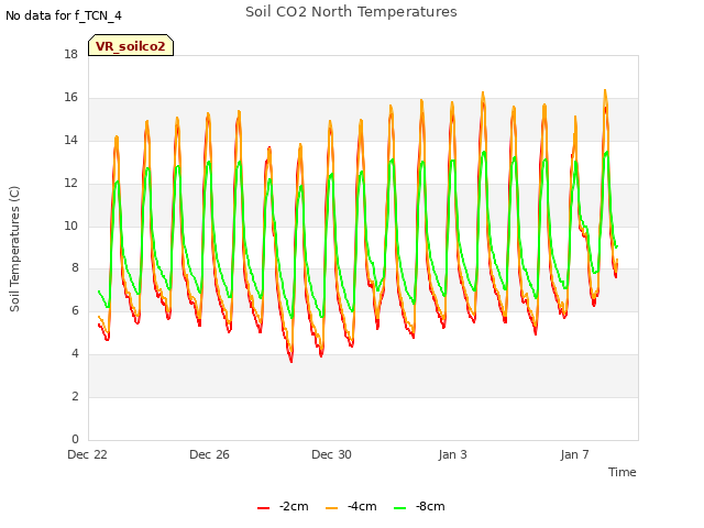 Explore the graph:Soil CO2 North Temperatures in a new window