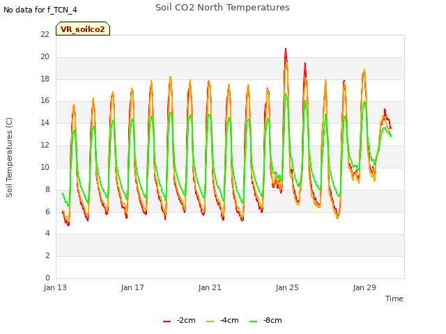 Explore the graph:Soil CO2 North Temperatures in a new window