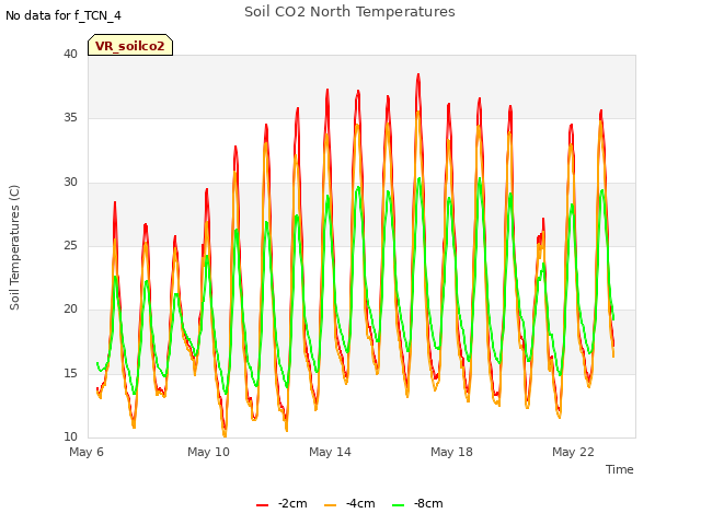 Explore the graph:Soil CO2 North Temperatures in a new window