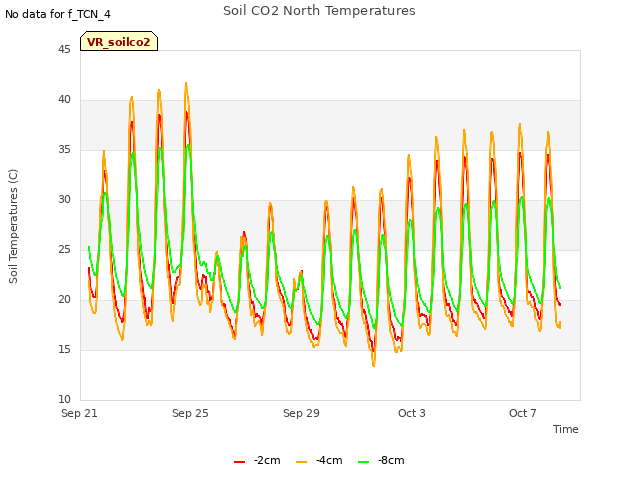 Explore the graph:Soil CO2 North Temperatures in a new window