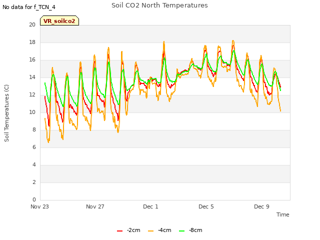 Explore the graph:Soil CO2 North Temperatures in a new window