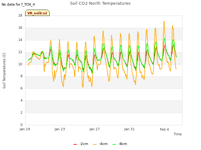 Explore the graph:Soil CO2 North Temperatures in a new window