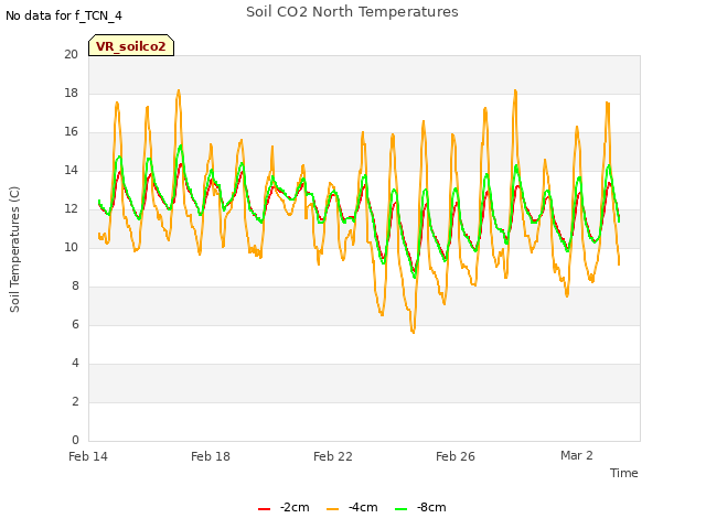 Explore the graph:Soil CO2 North Temperatures in a new window