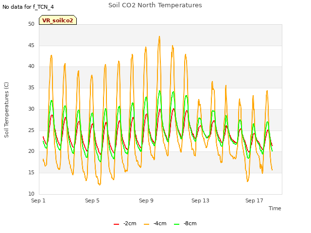 Explore the graph:Soil CO2 North Temperatures in a new window
