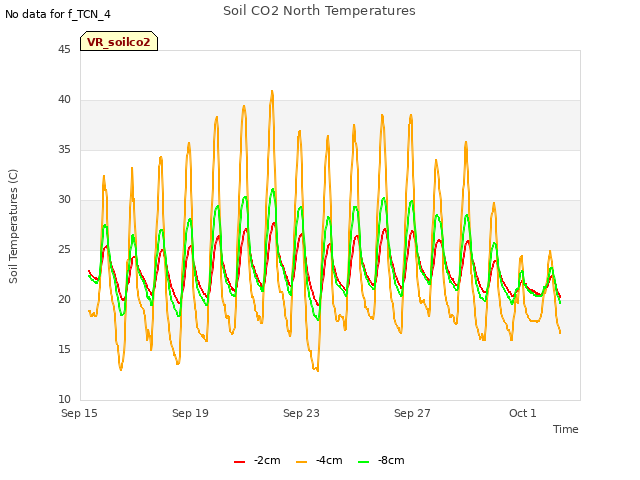 Explore the graph:Soil CO2 North Temperatures in a new window