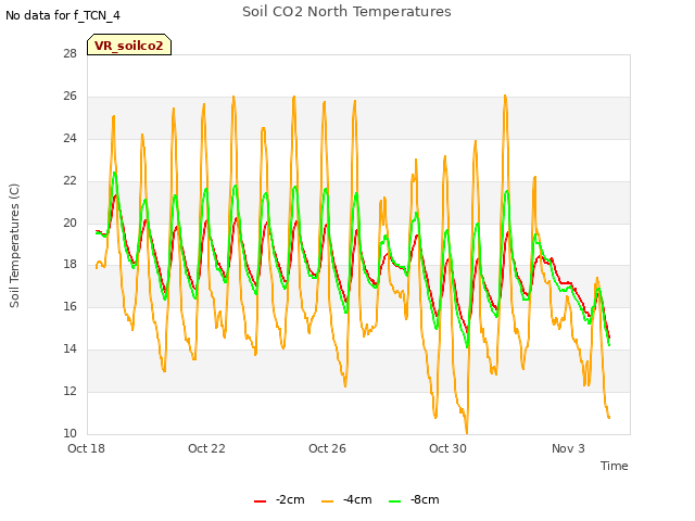 Explore the graph:Soil CO2 North Temperatures in a new window