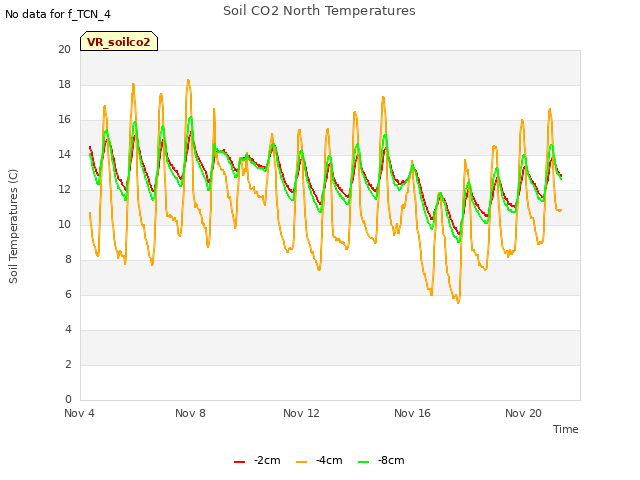 Explore the graph:Soil CO2 North Temperatures in a new window