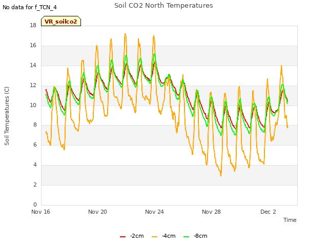 Explore the graph:Soil CO2 North Temperatures in a new window