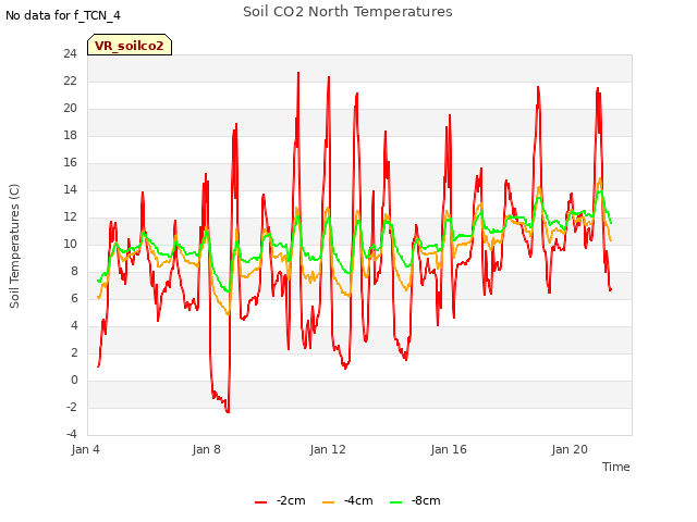 Explore the graph:Soil CO2 North Temperatures in a new window