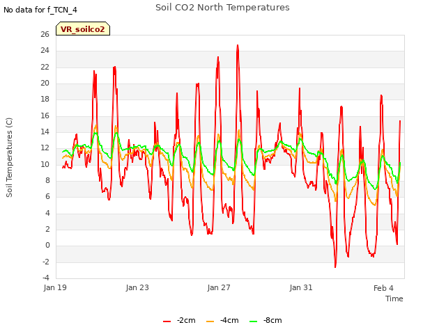 Explore the graph:Soil CO2 North Temperatures in a new window