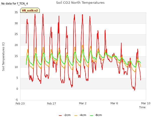 Explore the graph:Soil CO2 North Temperatures in a new window