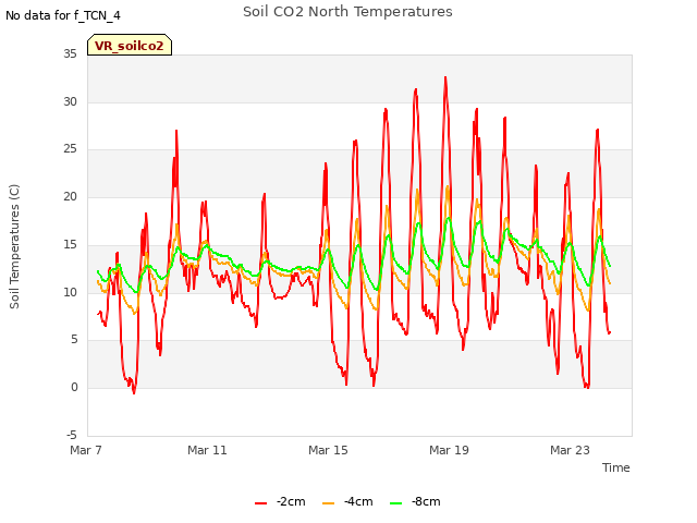 Explore the graph:Soil CO2 North Temperatures in a new window