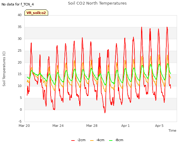 Explore the graph:Soil CO2 North Temperatures in a new window