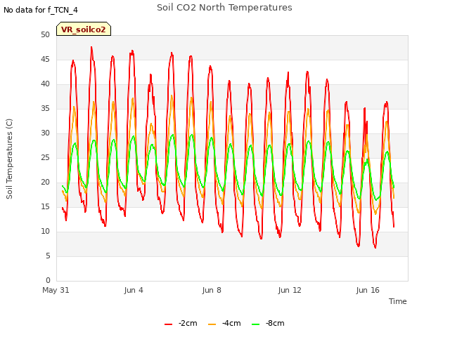 Explore the graph:Soil CO2 North Temperatures in a new window