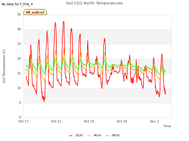 Explore the graph:Soil CO2 North Temperatures in a new window
