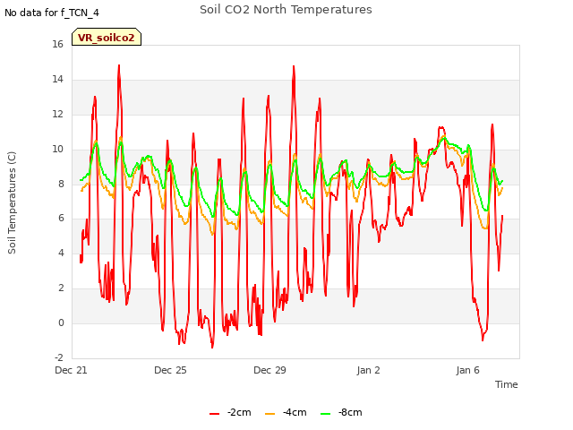 Explore the graph:Soil CO2 North Temperatures in a new window